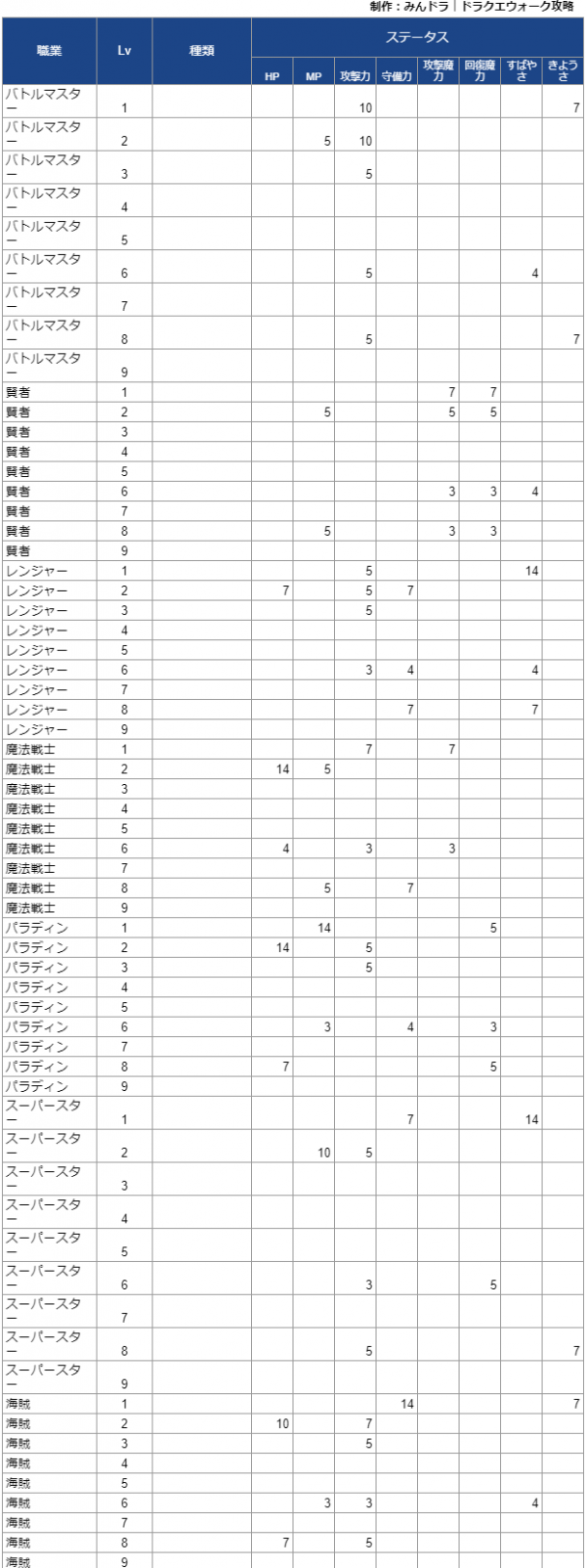 ドラクエウォーク 上級職レベル75の基礎ステータス 熟練度9 永続効果一覧