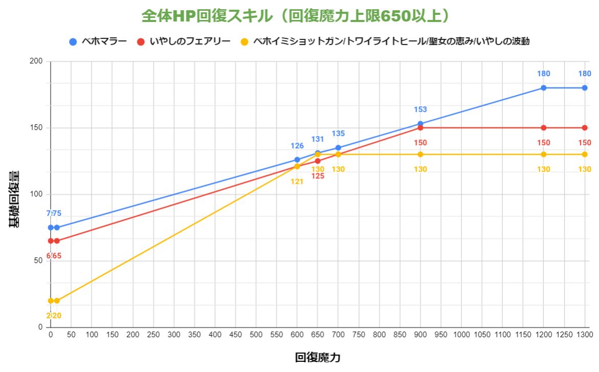 ドラクエウォーク Hp回復スキルの回復魔力上限と基礎回復量まとめ