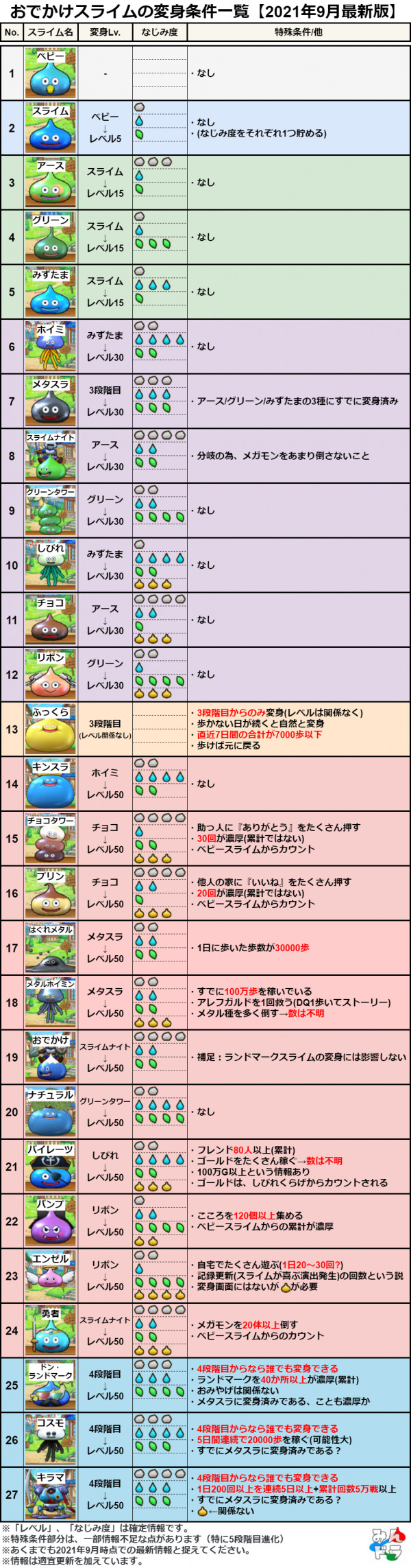 ドラクエウォーク おでかけスライムの変身条件 なじみ度一覧 変身しない場合は