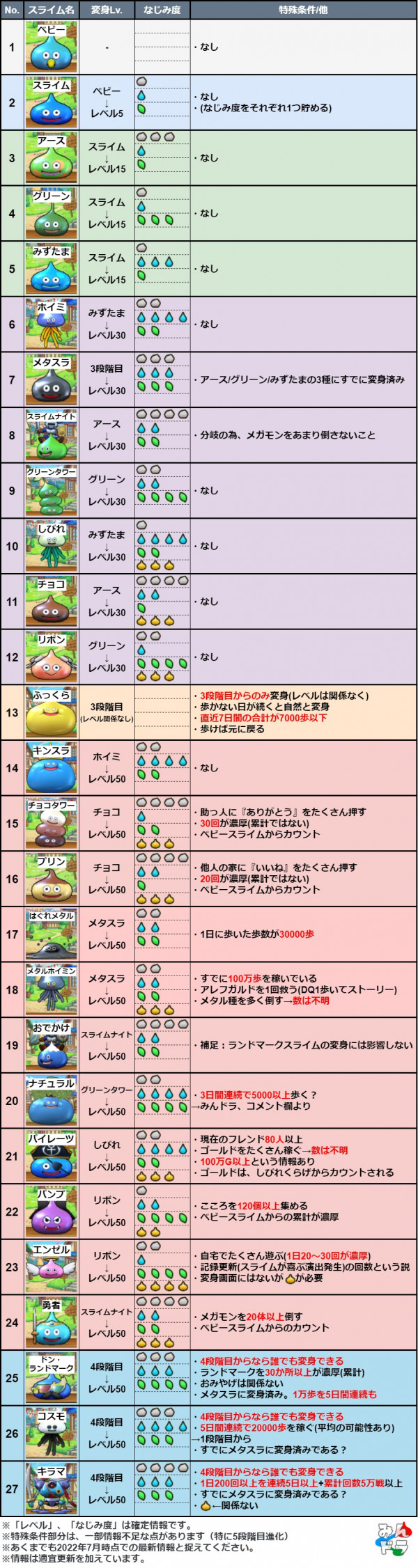 ドラクエウォーク おでかけスライムの変身条件 なじみ度一覧 変身しない場合は