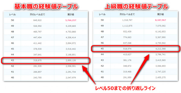 ドラクエウォーク 累計経験値とレベルごとの必要数 上級職65まで反映