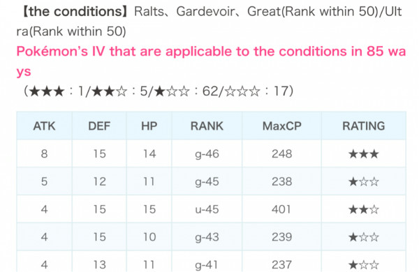 Pokemon Go Explanation Of Iv Rank And How To Check It