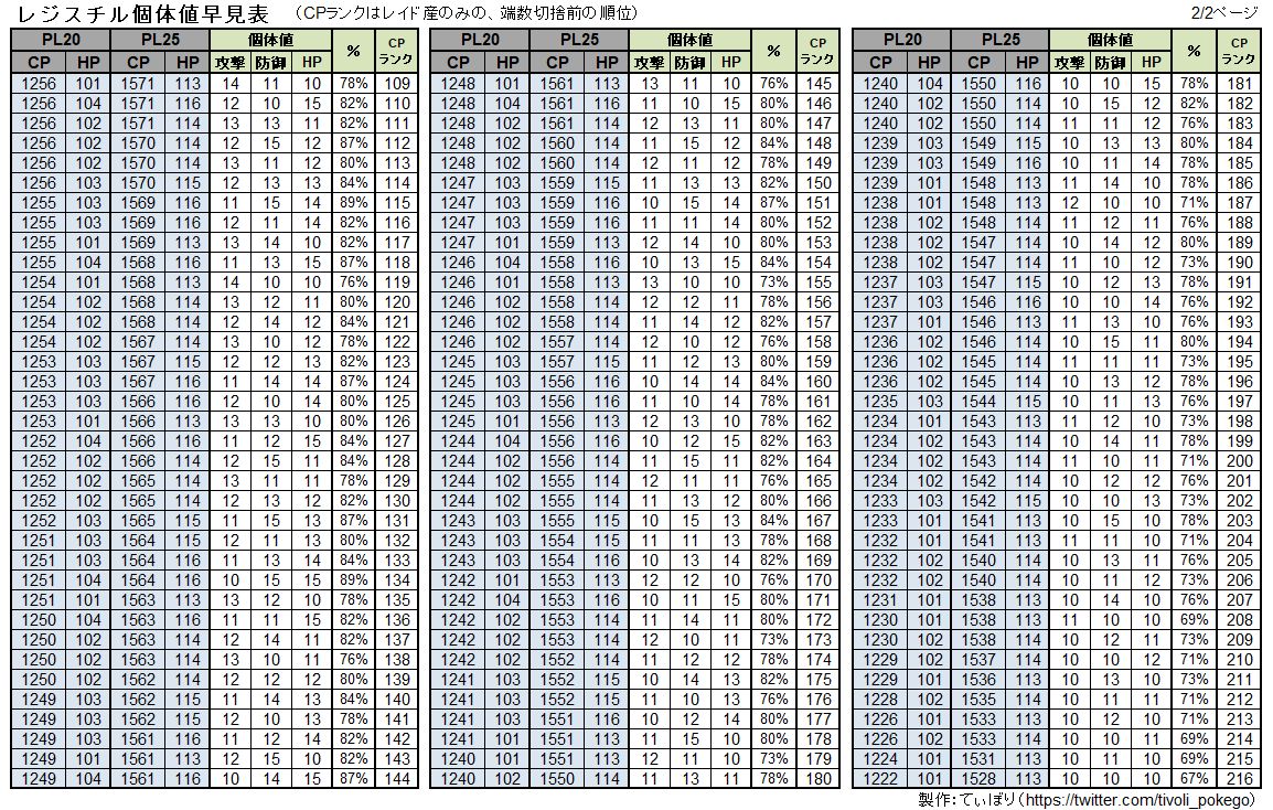 ポケモンgo レジスチル個体値表と攻略