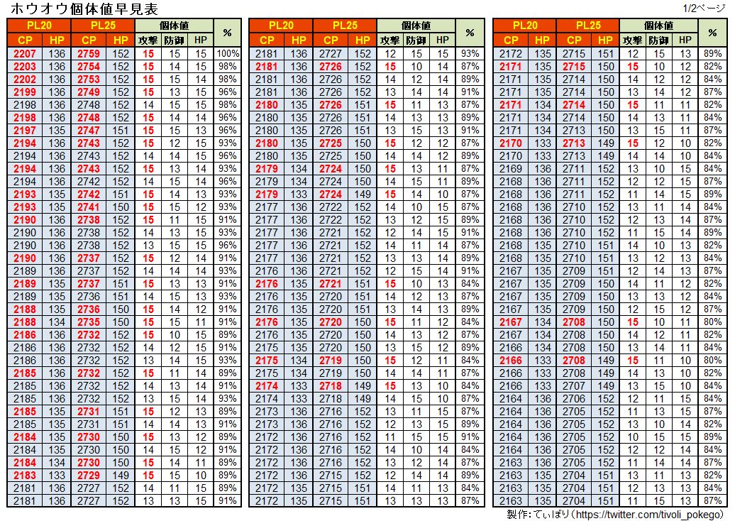 ポケモンgo ホウオウcp個体値早見表