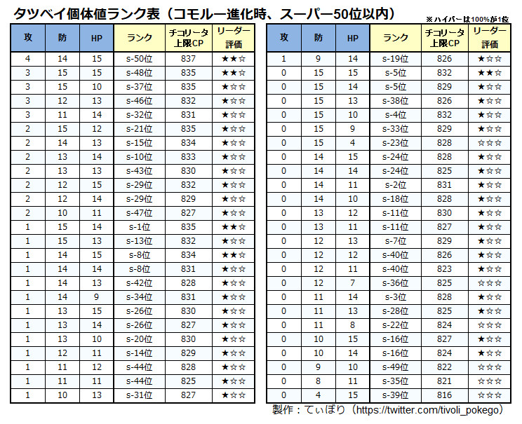 ポケモンgo Pvp個体値ランク表