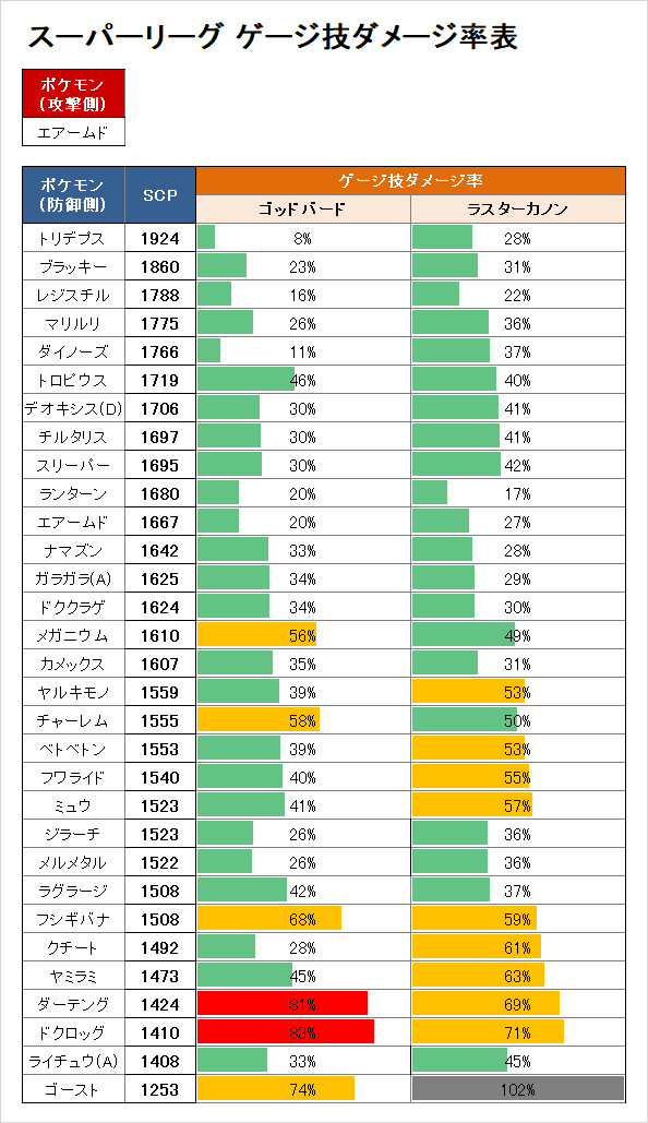 ポケモンgo トレーナーバトル スーパーリーグ ゲージ技のダメージ率表
