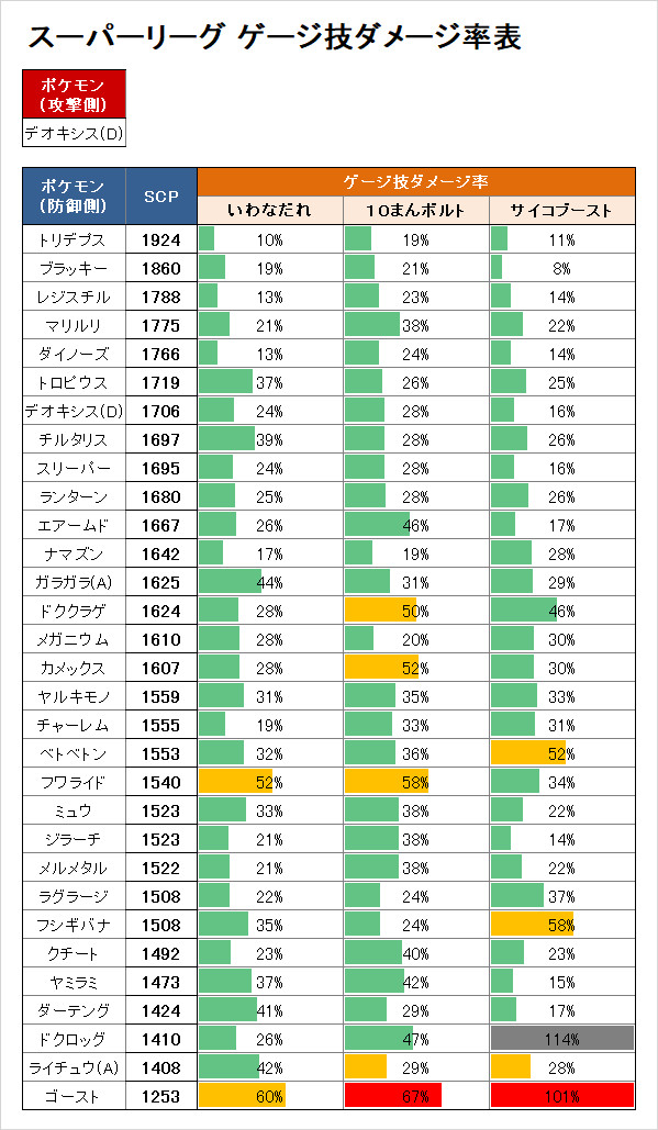 ポケモンgo トレーナーバトル スーパーリーグ ゲージ技のダメージ率表