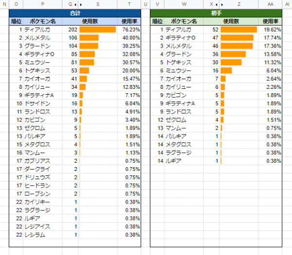 ポケモンgo シーズン3 ランク10達成パーティの紹介 マスターリーグ