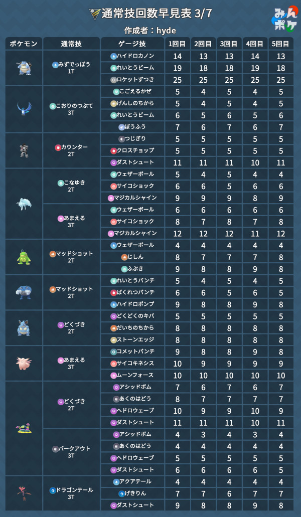 ポケモンgo 通常技回数早見表 ハイパーリーグ編