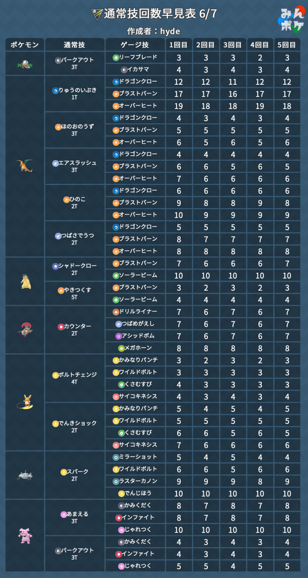 ポケモンgo 通常技回数早見表 ハイパーリーグ編