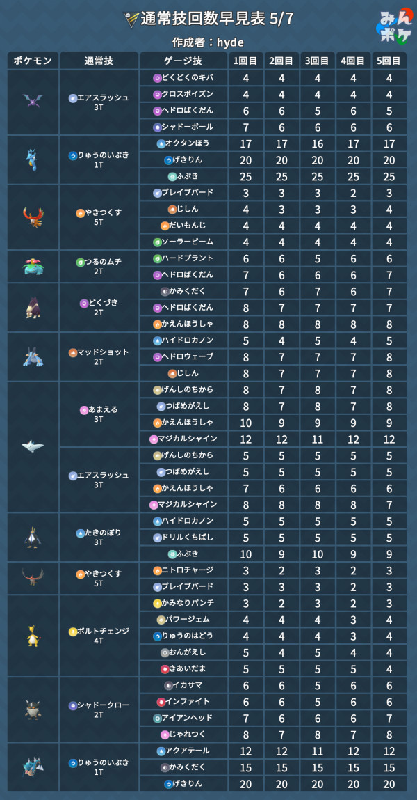 ポケモンgo 通常技回数早見表 ハイパーリーグ編